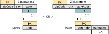 Relation scheme for previous figure, showing that the enumerated domain state maps to its own table