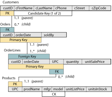 sales database relation scheme diagram showing tables: customers, orders, orderlines, and products.