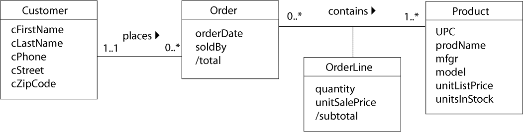 Sales model class diagram
