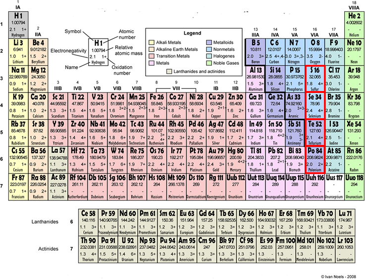 periodic chemistry table