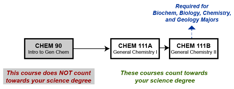 general chemistry course scheme