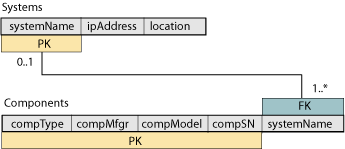 System components relation scheme