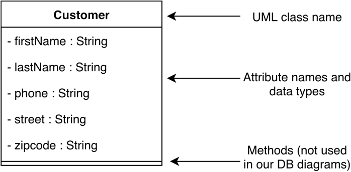 Customer class diagram