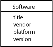 Software class diagram with attributes: title, vendor, platform, version
