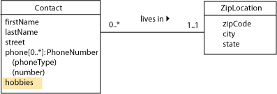 Class diagram showing an attribute named hobbies which is expected to store many values