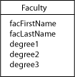 Class diagram to model faculty degrees with attributes: facFirstName, facLastName,
            degree1, degree2, degree3