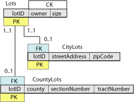City and county lots relation scheme
