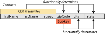 Contact relation scheme with functional dependencies