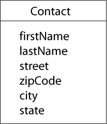 Contact class diagram