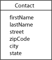 Contact class diagram