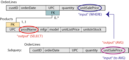 Products subquery attributes