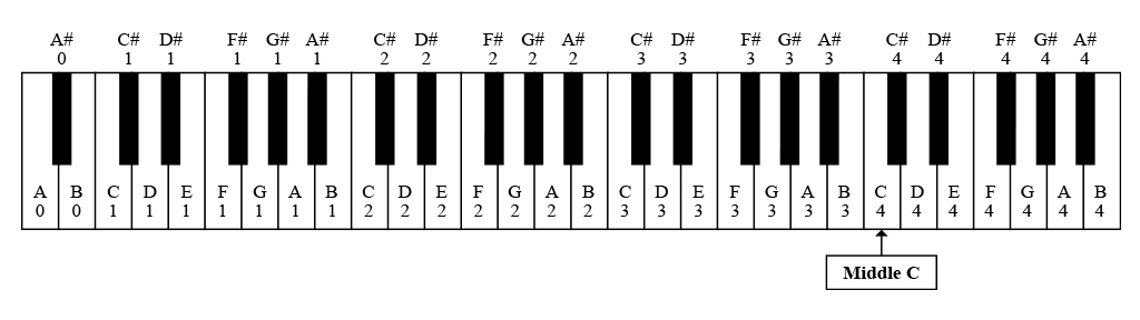 Piano keyboard illustration with numbered piano keys.