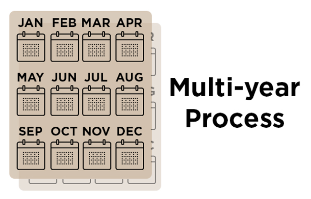 Calendars for a multi-year process