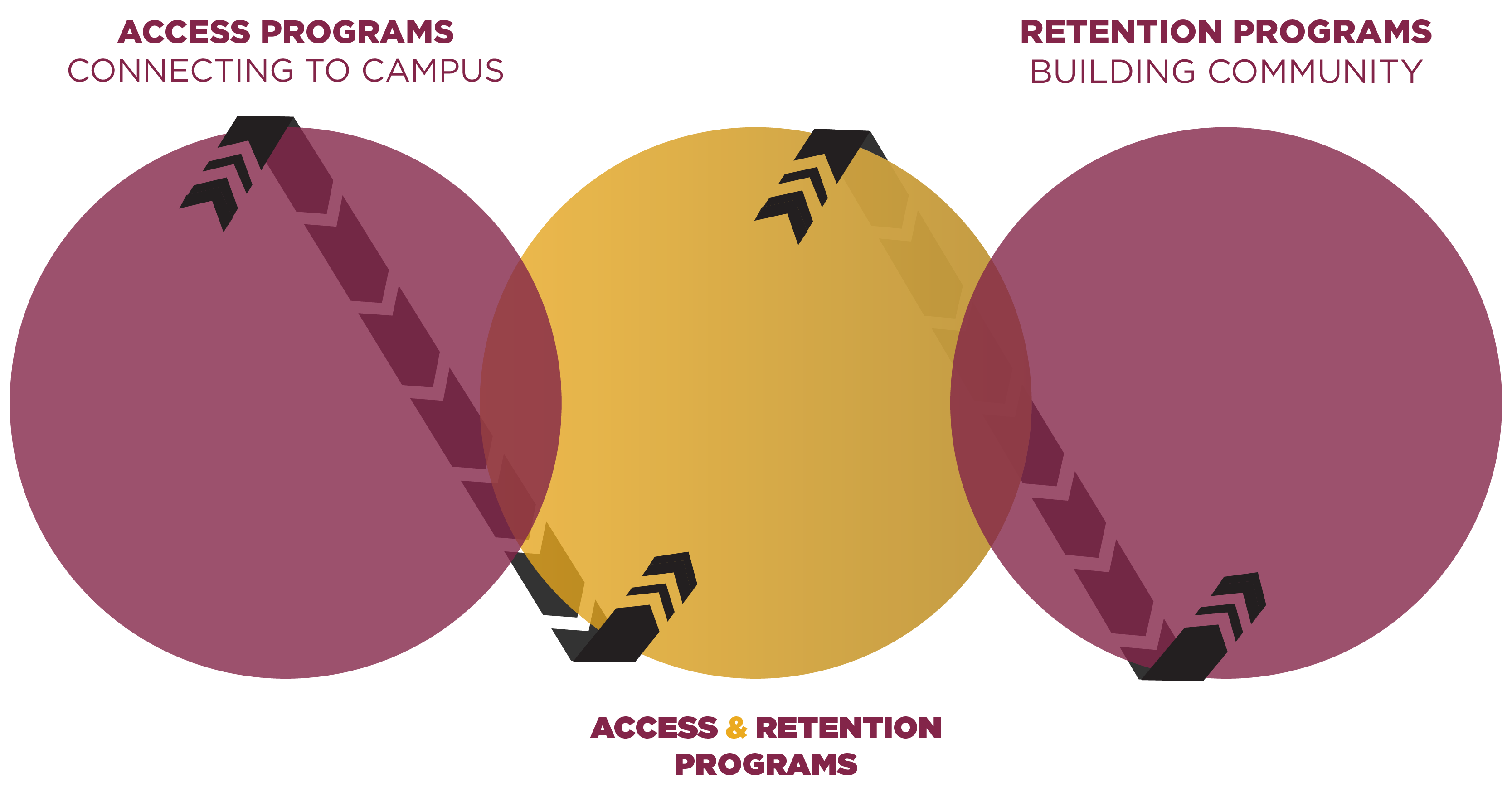 Access & Retention Programs Diagram: Access Programs Connecting To Campus and Retention Programs Building Community