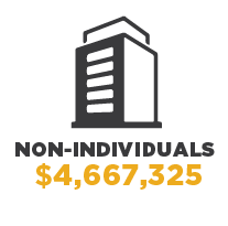 CSULB NonIndividuals Giving of $4,667,325