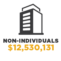 CSULB NonIndividuals Giving of $12,530,131