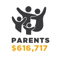 CSULB Parents Giving of $616,717