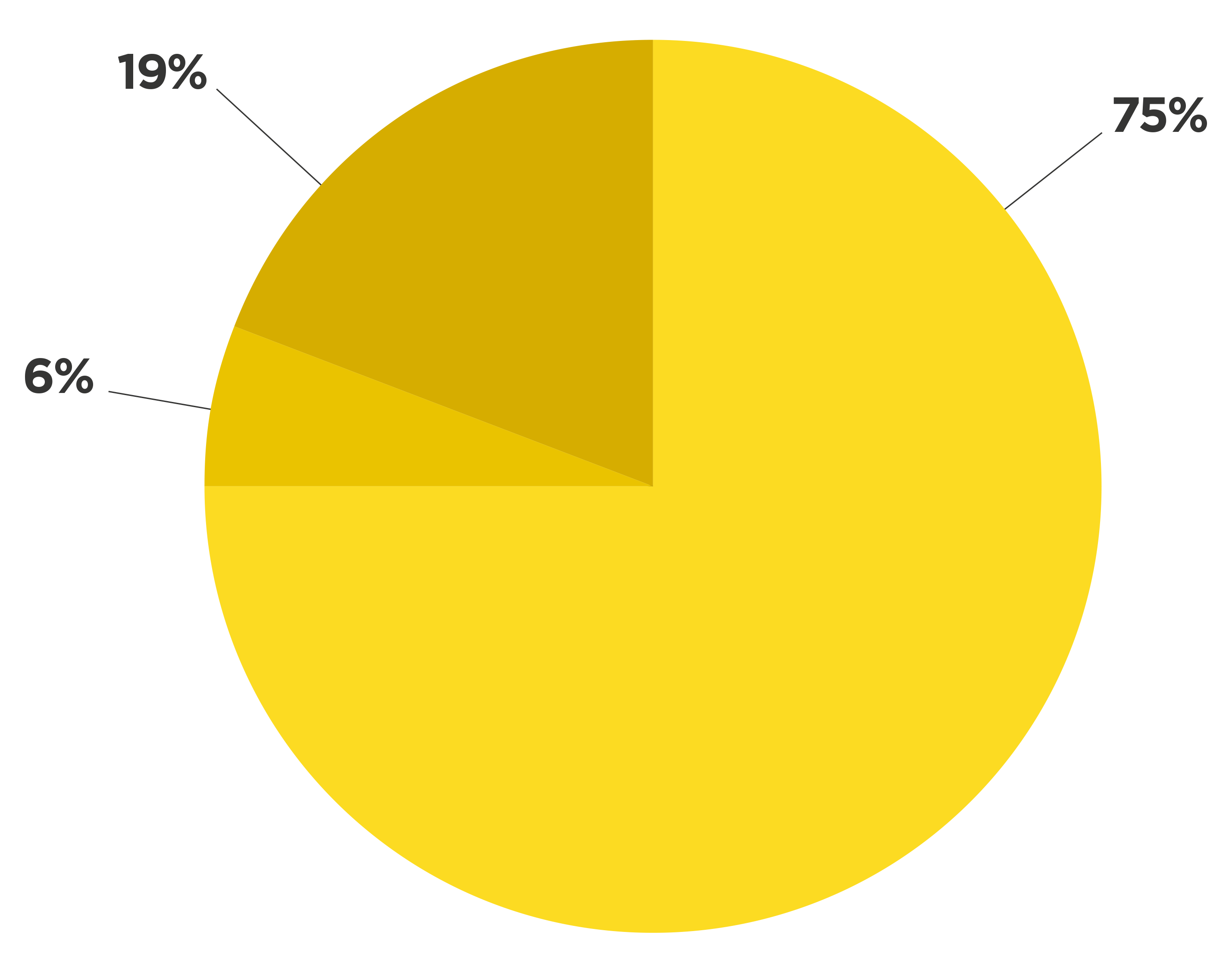 Distribution of Instructional Delivery