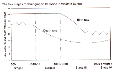 The four stages of demographic transition in Western Europe